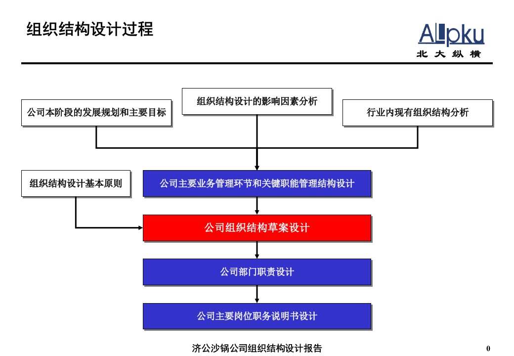 某咨询济公砂锅组织结构设计报告最终讨论稿