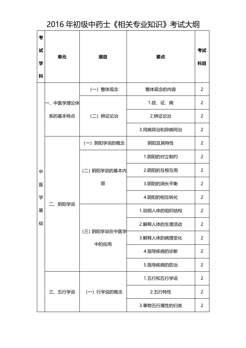 2016年度初级中药士相关专业知识考试大纲