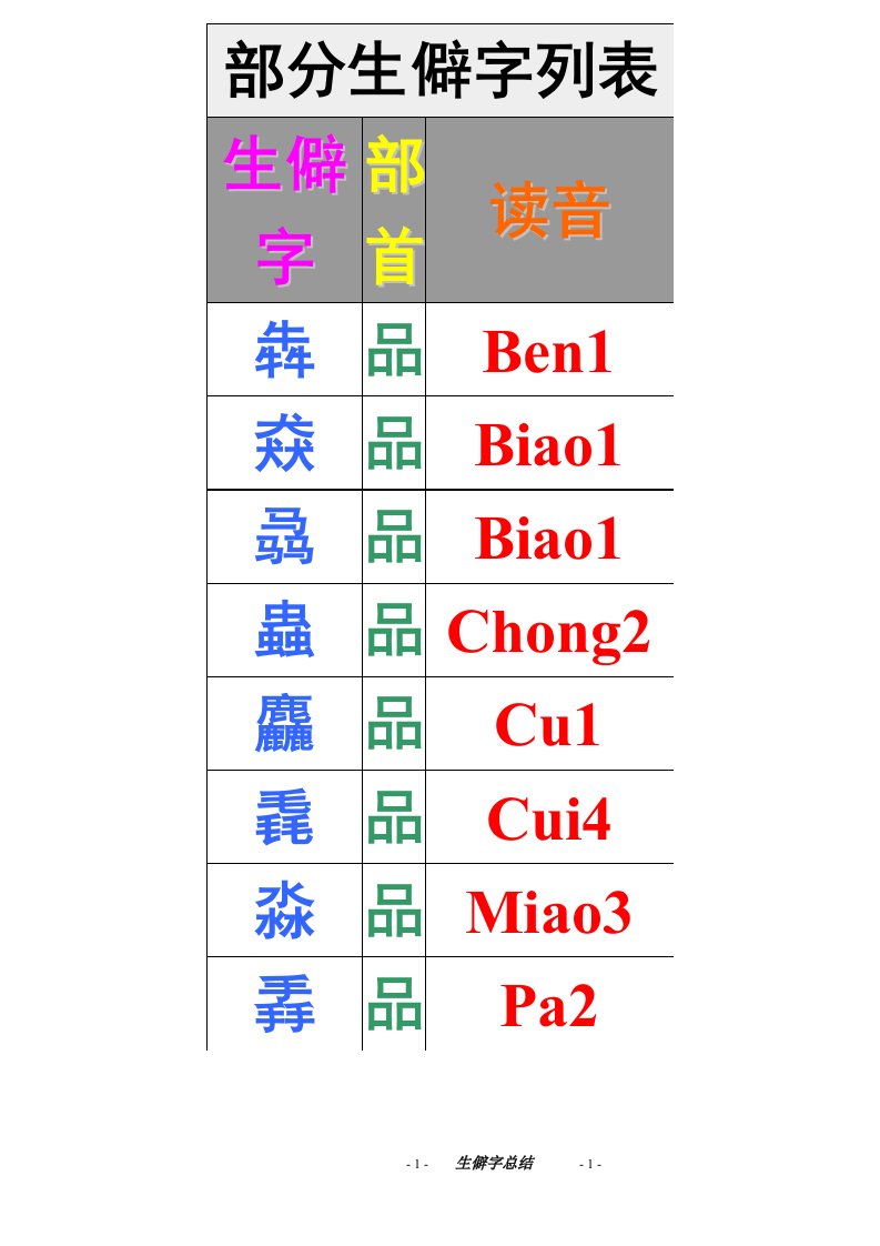 常见生僻字简表