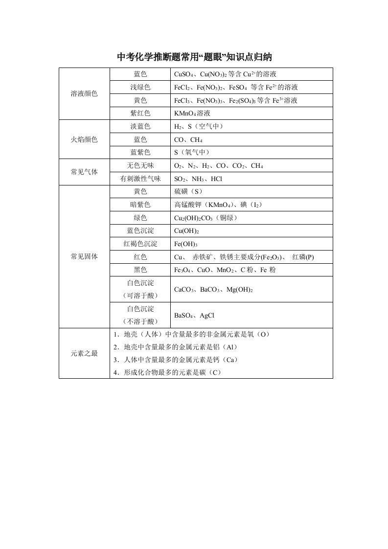 中考化学推断题常用