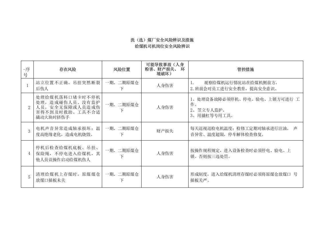 洗（选）煤厂各岗位安全风险辨识及措施