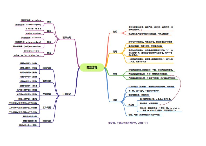 小学数学五年级复习简易方程-思维导图(原创)