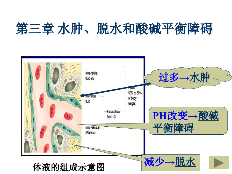 第三章水肿和脱水