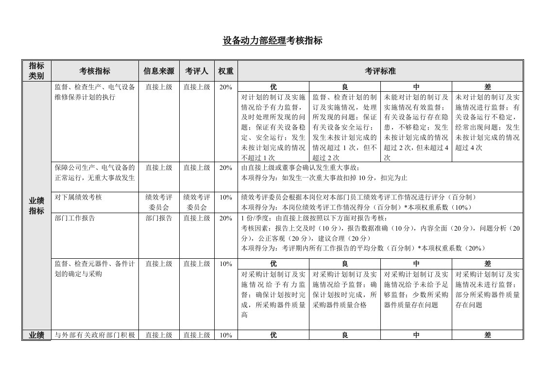 设备动力部经理绩效考核指标(KPI)