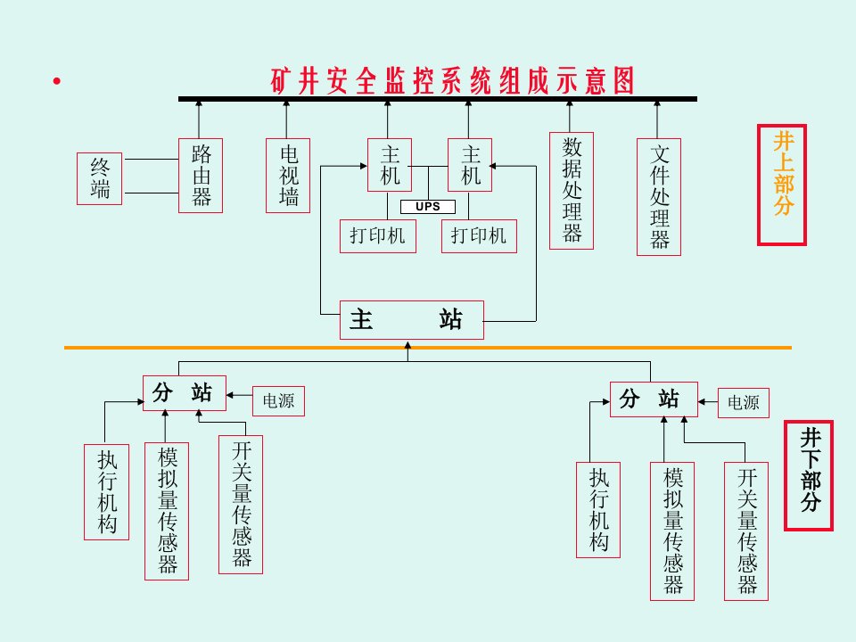 煤矿综合安全监督迭系统简