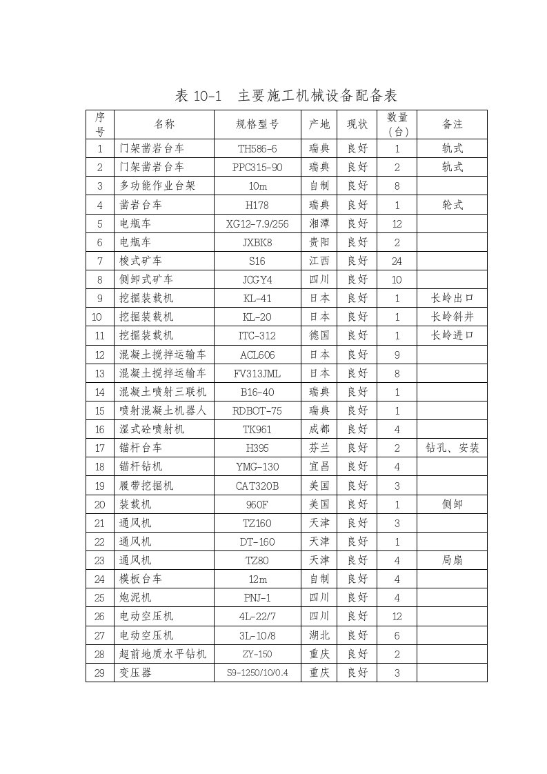 施工组织-101机械设备表_secret