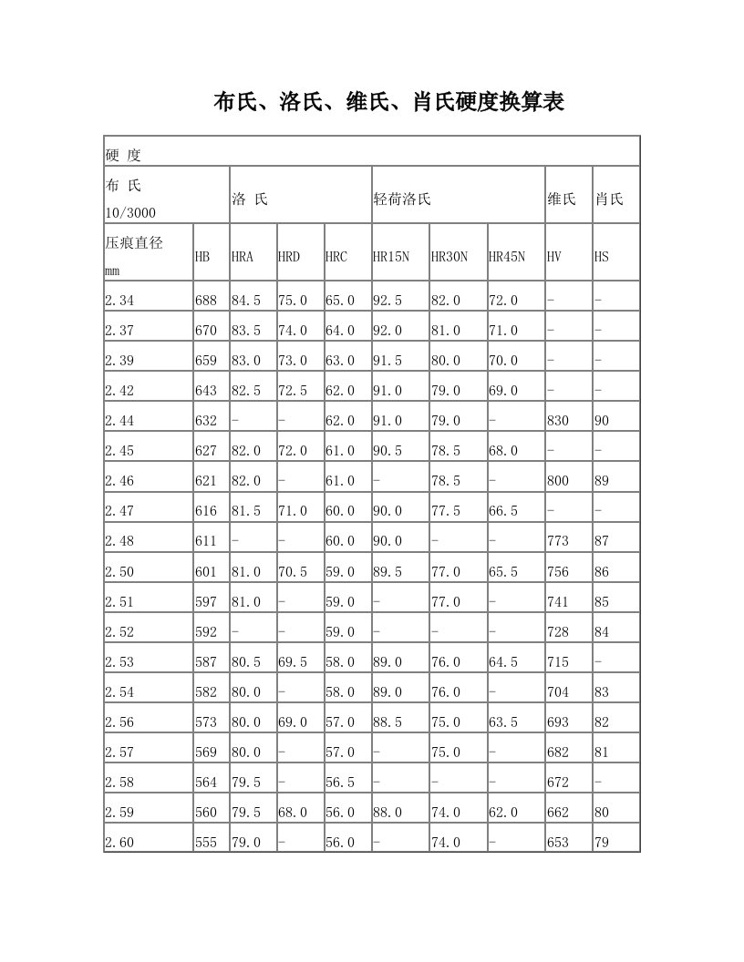 布氏、洛氏、维氏、肖氏硬度换算表