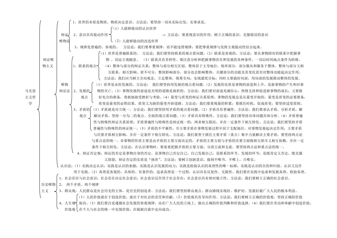 高中政治马克思主义哲学知识结构图