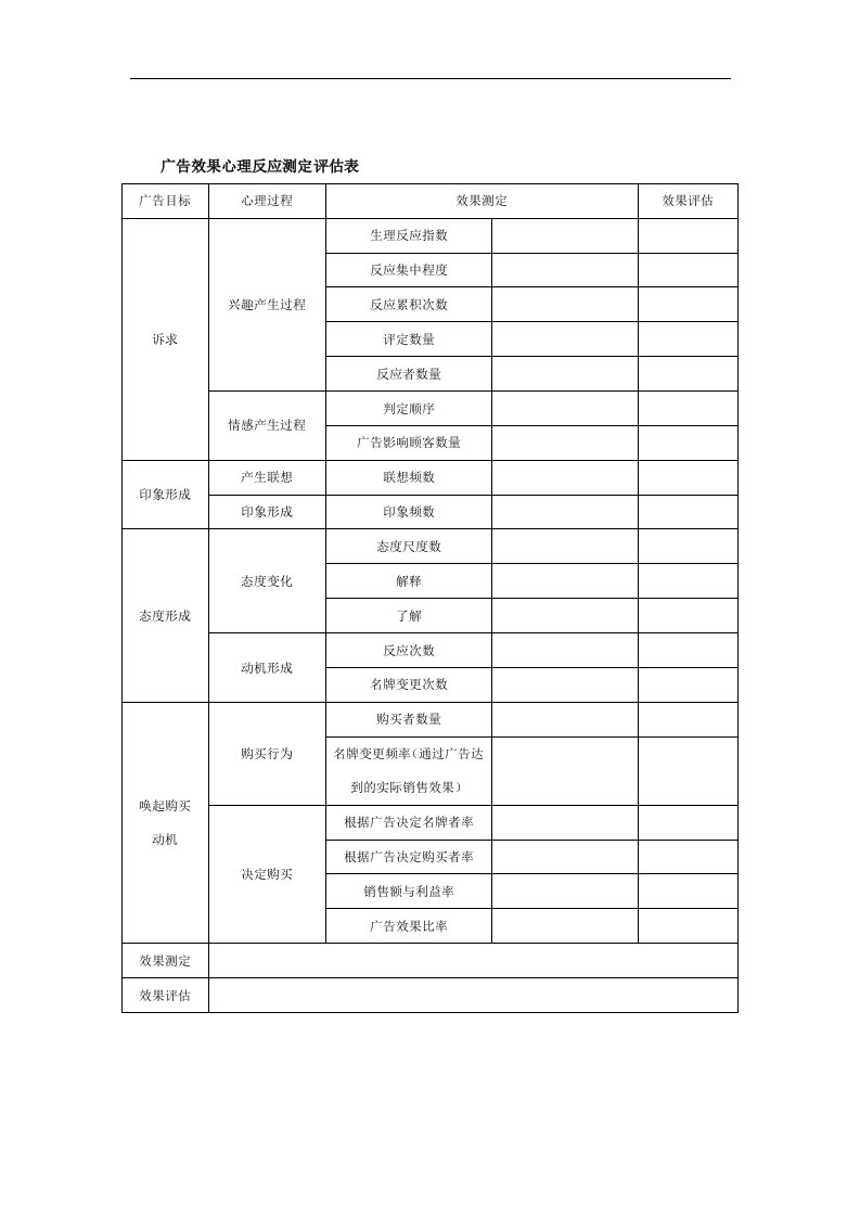 【管理精品】广告效果心理反应测定评估表