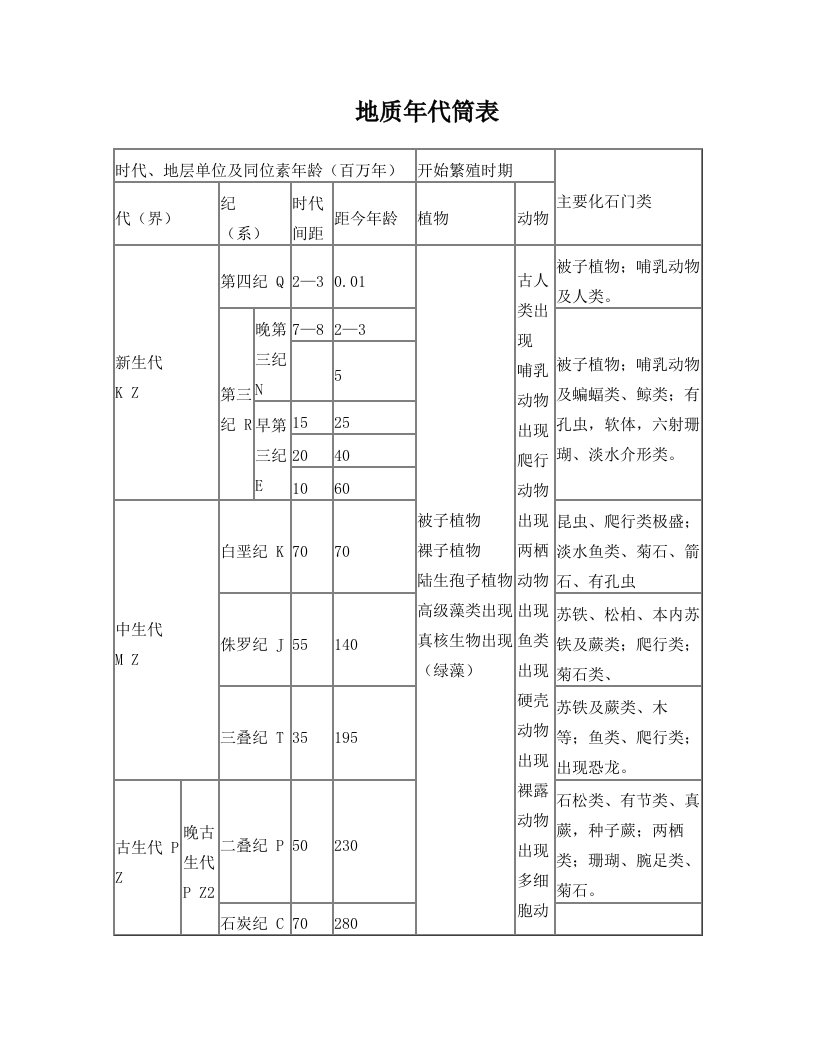 itiAAA地质年代表