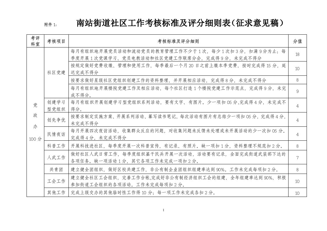 社区绩效考核细则