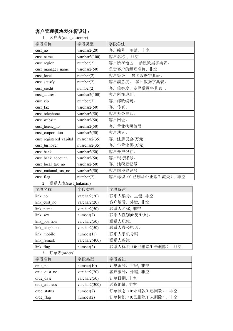 CRM客户关系管理数据库设计文档