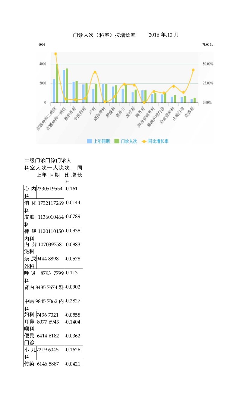 门诊人次（科室）按增长率