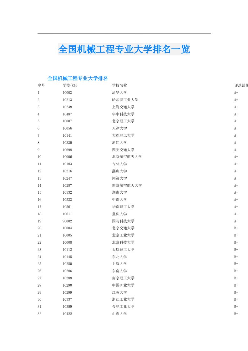 全国机械工程专业大学排名一览