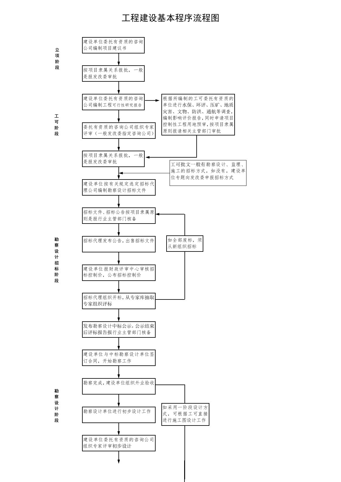 公路工程建设基本程序流程图