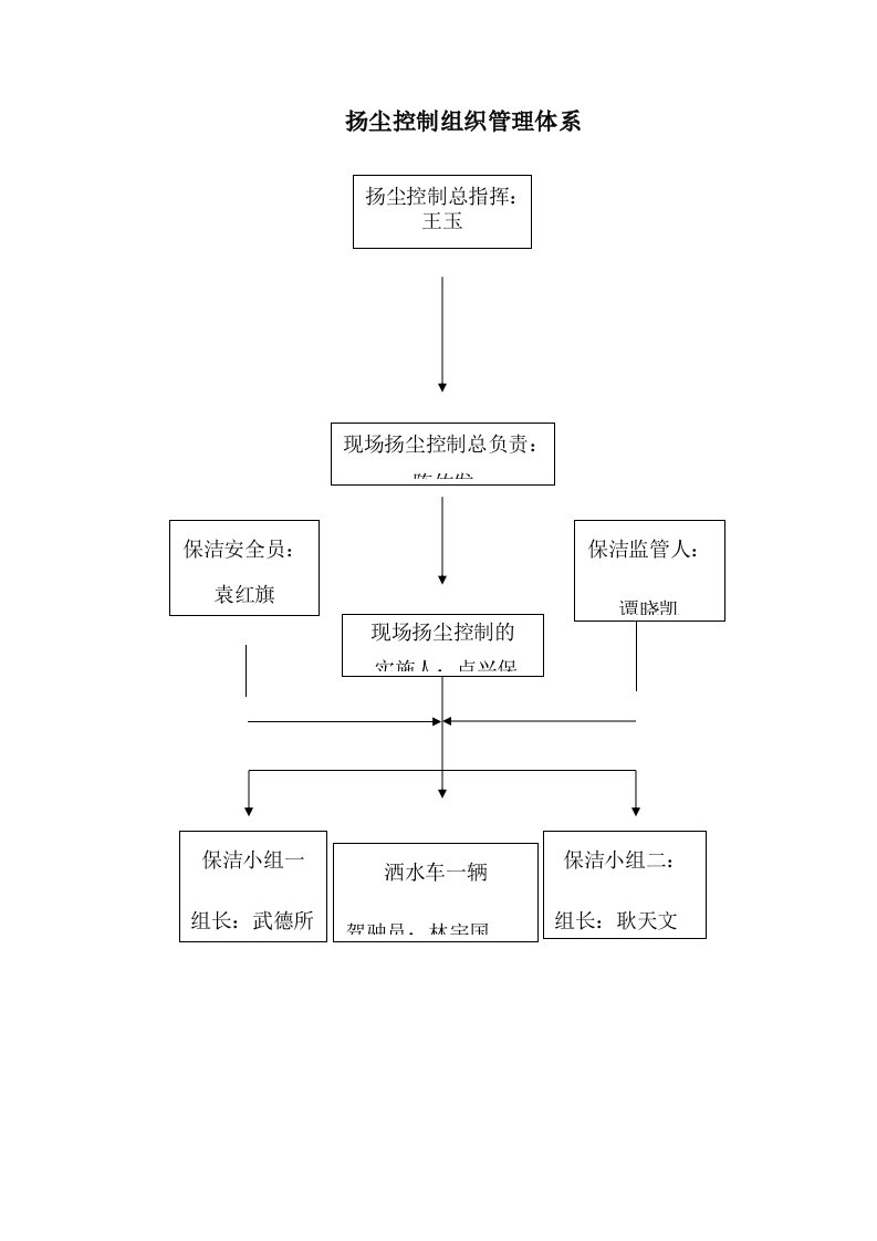 扬尘控制组织管理体系