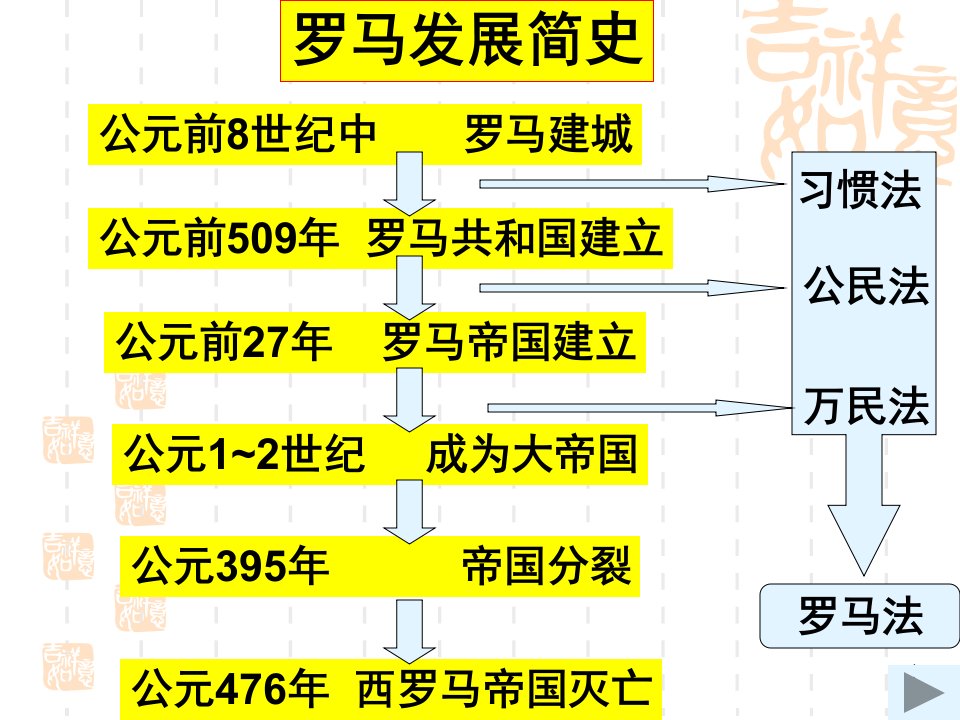 历史必修一专题六3罗马人的法律ppt课件